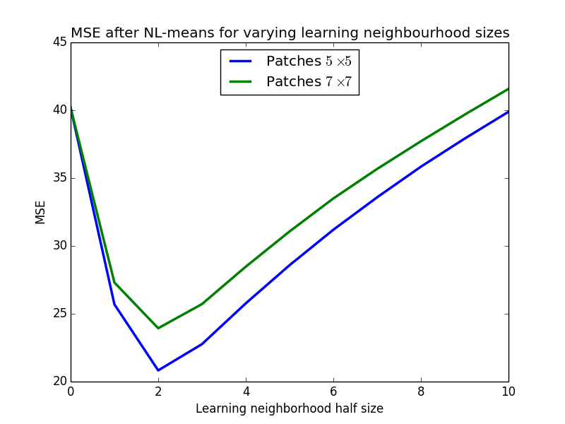 nlmeans-mse-learning-size.png