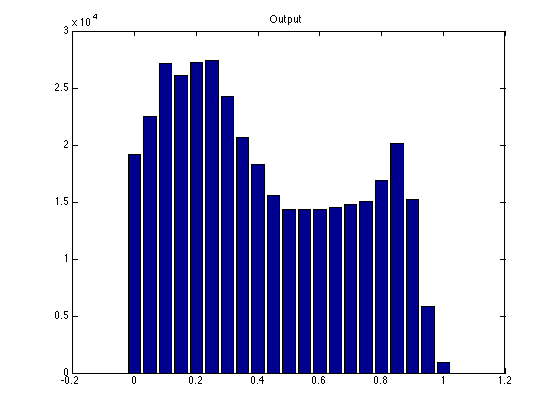 Histogram of the denoised image